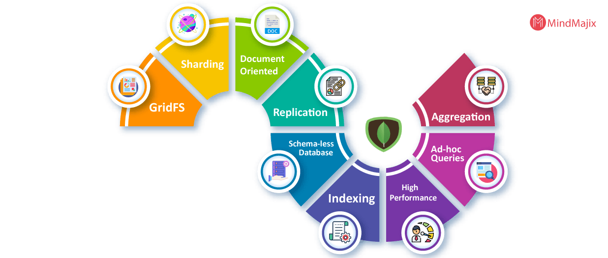 Key features of MongoDB: MongoDB Nested Query